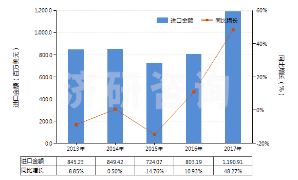 2013-2017年中國油壓傳動(dòng)閥(用于管道、鍋爐、罐、桶或類似品的)(HS84812010)進(jìn)口總額及增速統(tǒng)計(jì)
